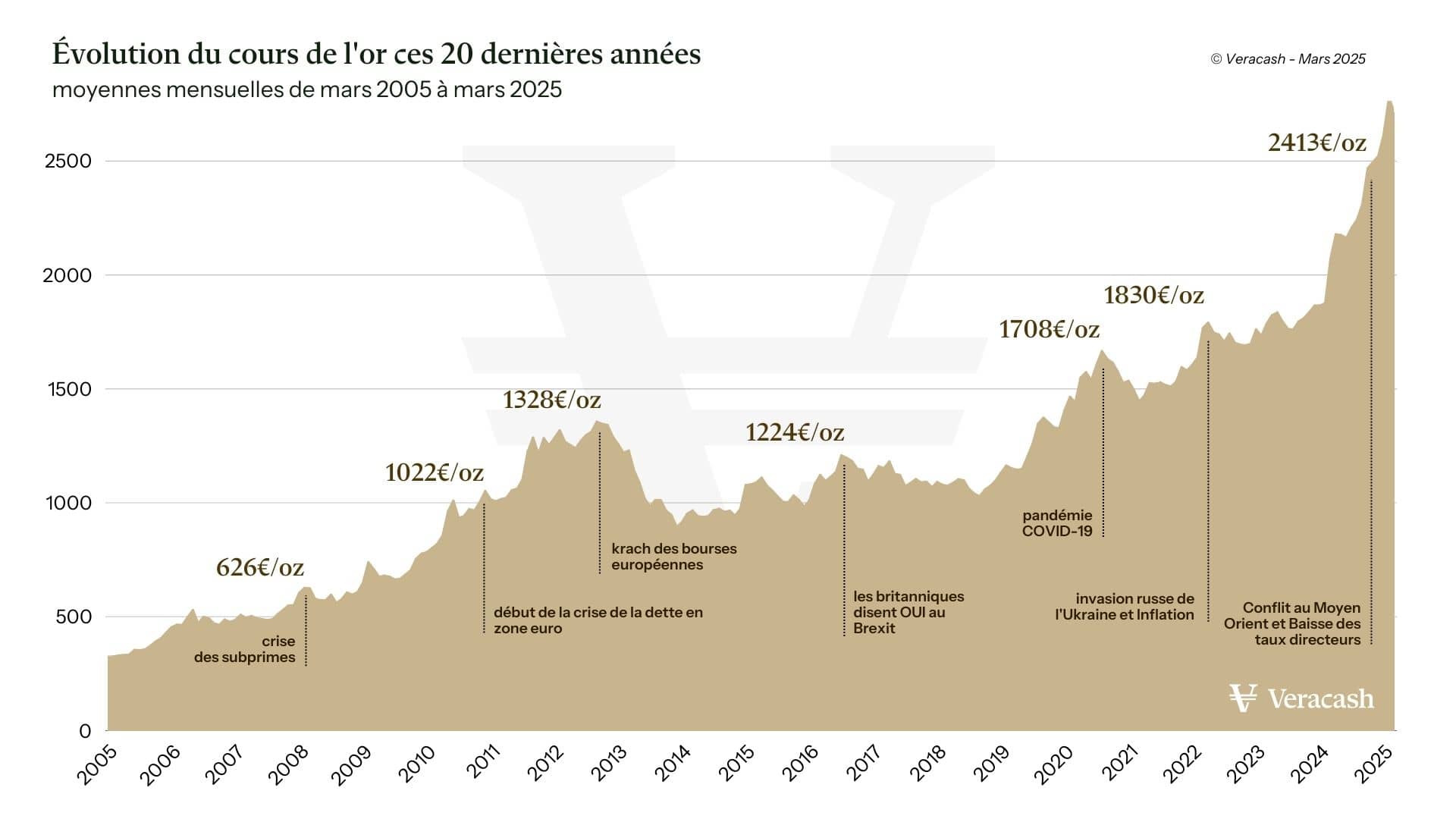 Évolution du cours de l’or aujourd’hui Graphique de l’évolution du cours de l’or aujourd’hui